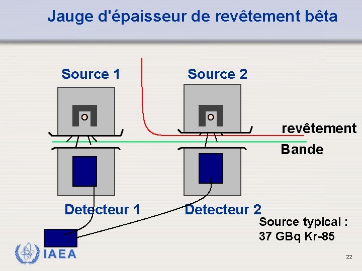 Jauge d'épaisseur de revêtement bêta Source 1 Source 2 revêtement Bande Detecteur 1 IAEA