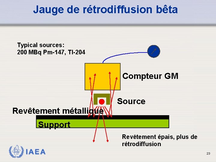 Jauge de rétrodiffusion bêta Typical sources: 200 MBq Pm-147, Tl-204 Compteur GM Source Revêtement