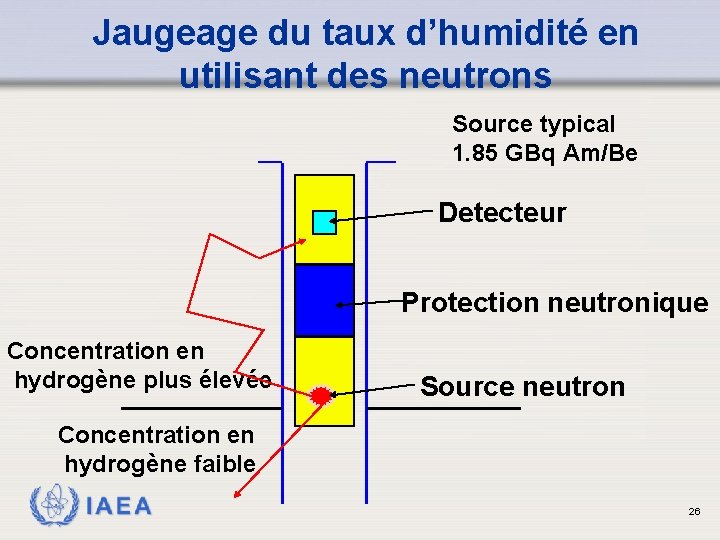 Jaugeage du taux d’humidité en utilisant des neutrons Source typical 1. 85 GBq Am/Be