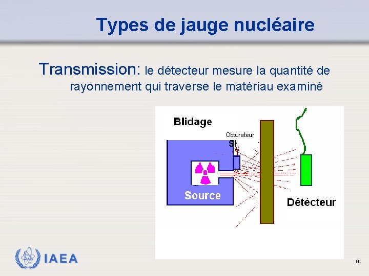 Types de jauge nucléaire Transmission: le détecteur mesure la quantité de rayonnement qui traverse
