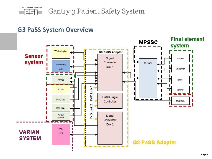 Gantry 3 Patient Safety System G 3 Pa. SS System Overview MPSSC Final element