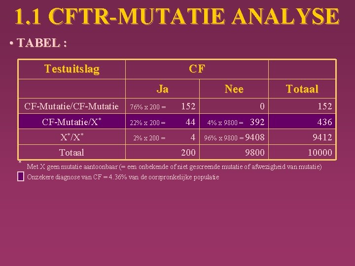 1. 1 CFTR-MUTATIE ANALYSE • TABEL : Testuitslag CF Ja Nee CF-Mutatie/CF-Mutatie 76% x