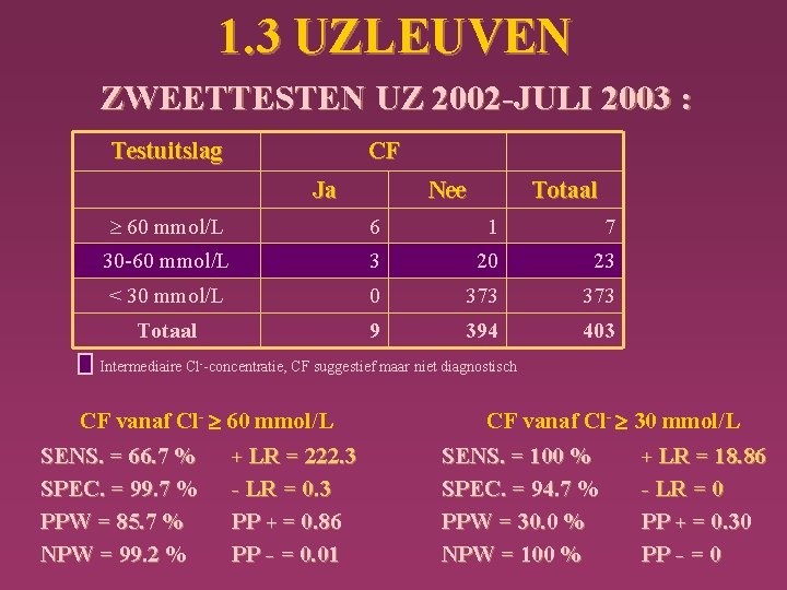 1. 3 UZLEUVEN ZWEETTESTEN UZ 2002 -JULI 2003 : Testuitslag CF Ja Nee Totaal