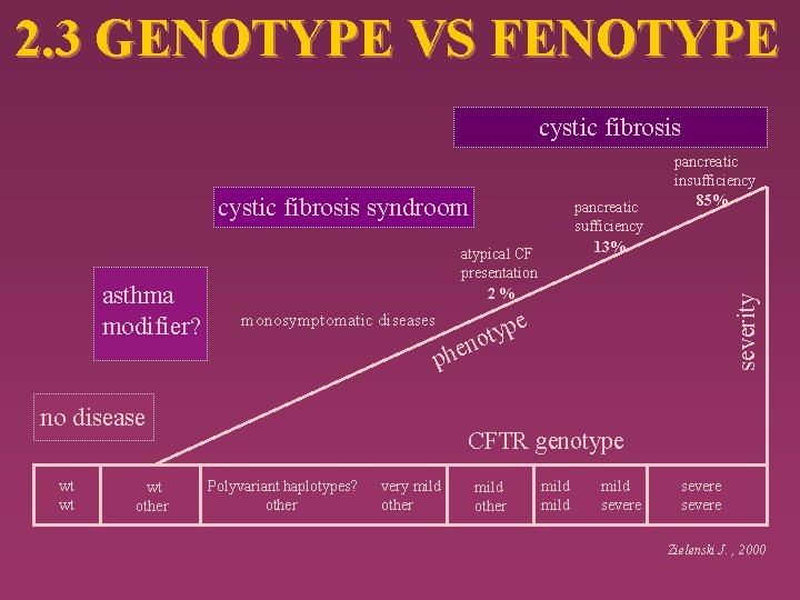 2. 3 GENOTYPE VS FENOTYPE cystic fibrosis syndroom atypical CF presentation 2% wt other