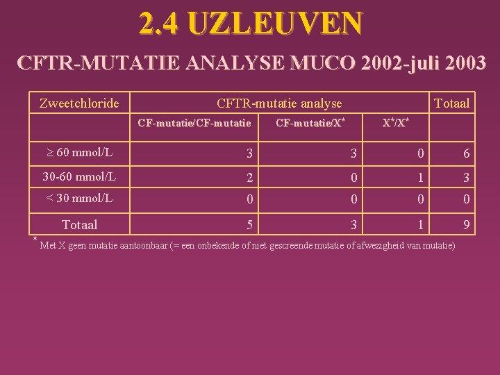 2. 4 UZLEUVEN CFTR-MUTATIE ANALYSE MUCO 2002 -juli 2003 Zweetchloride CFTR-mutatie analyse CF-mutatie/CF-mutatie Totaal