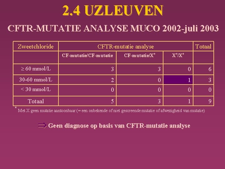 2. 4 UZLEUVEN CFTR-MUTATIE ANALYSE MUCO 2002 -juli 2003 Zweetchloride CFTR-mutatie analyse CF-mutatie/CF-mutatie Totaal