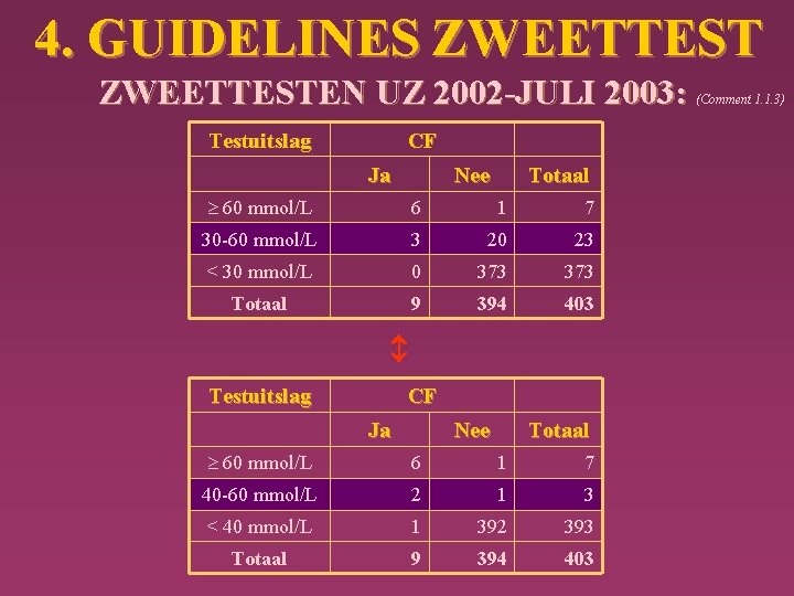 4. GUIDELINES ZWEETTESTEN UZ 2002 -JULI 2003: Testuitslag CF Ja Nee Totaal 60 mmol/L