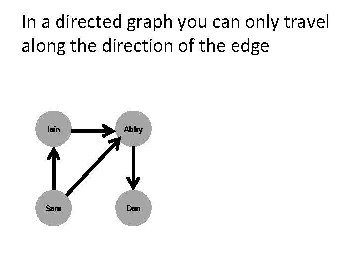 In a directed graph you can only travel along the direction of the edge