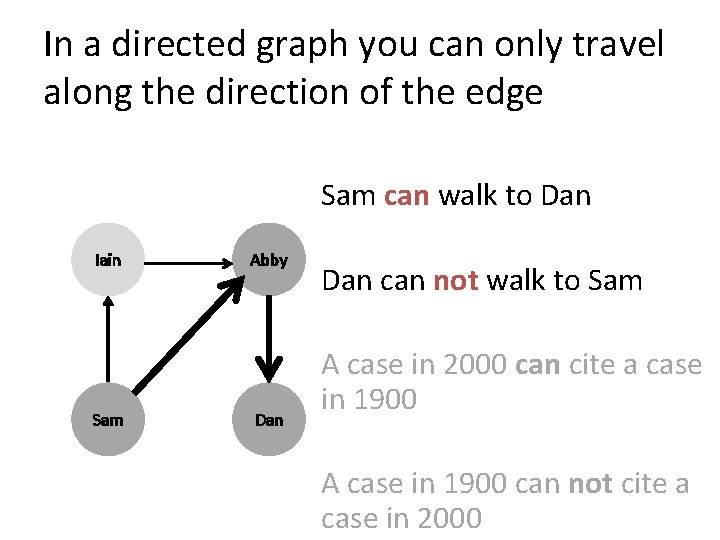 In a directed graph you can only travel along the direction of the edge