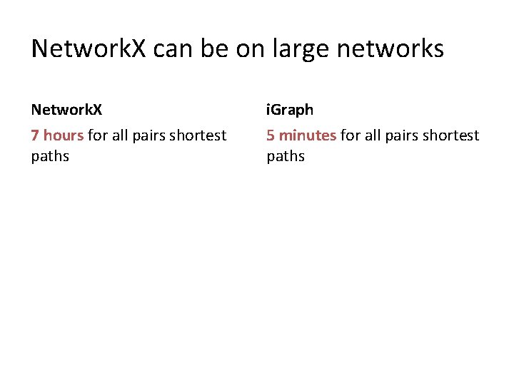 Network. X can be on large networks Network. X i. Graph 7 hours for