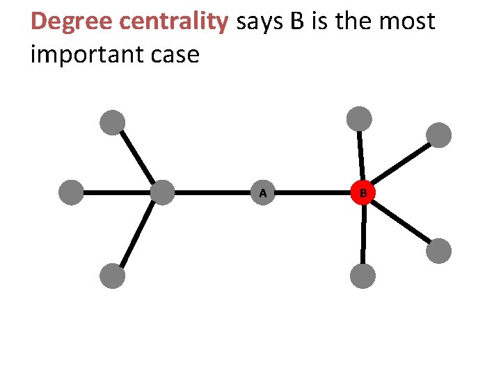 Degree centrality says B is the most important case A B 