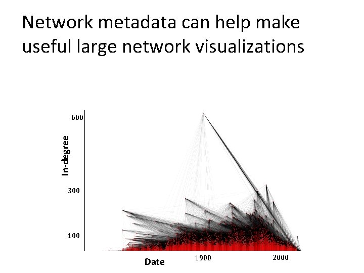 Network metadata can help make useful large network visualizations In-degree 600 300 100 Date