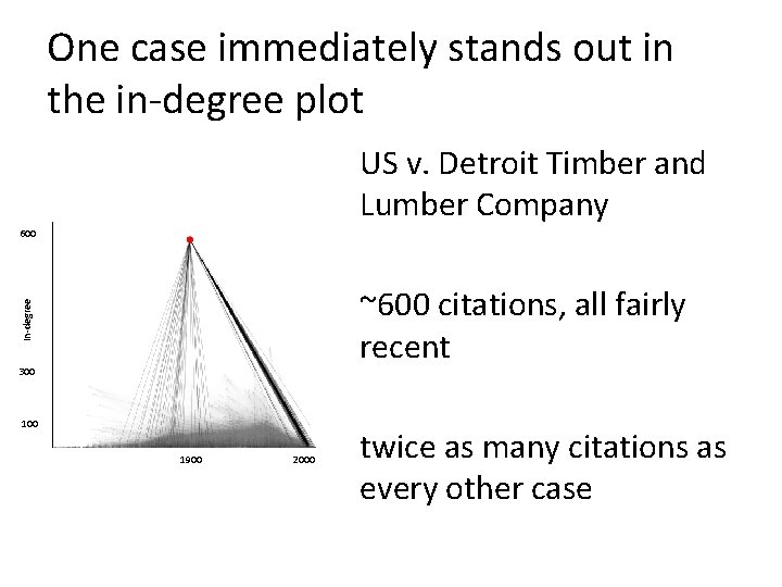 One case immediately stands out in the in-degree plot US v. Detroit Timber and