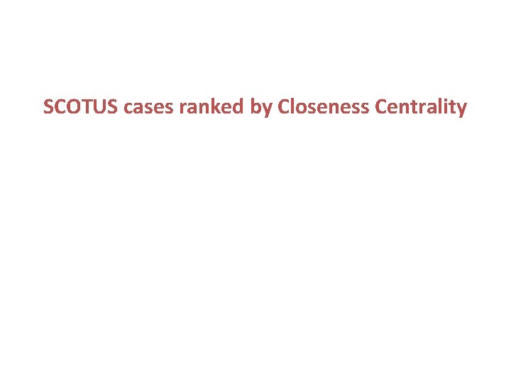 SCOTUS cases ranked by Closeness Centrality 