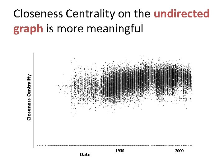 Closeness Centrality on the undirected graph is more meaningful Date 1900 2000 