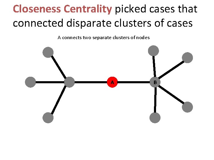 Closeness Centrality picked cases that connected disparate clusters of cases A connects two separate