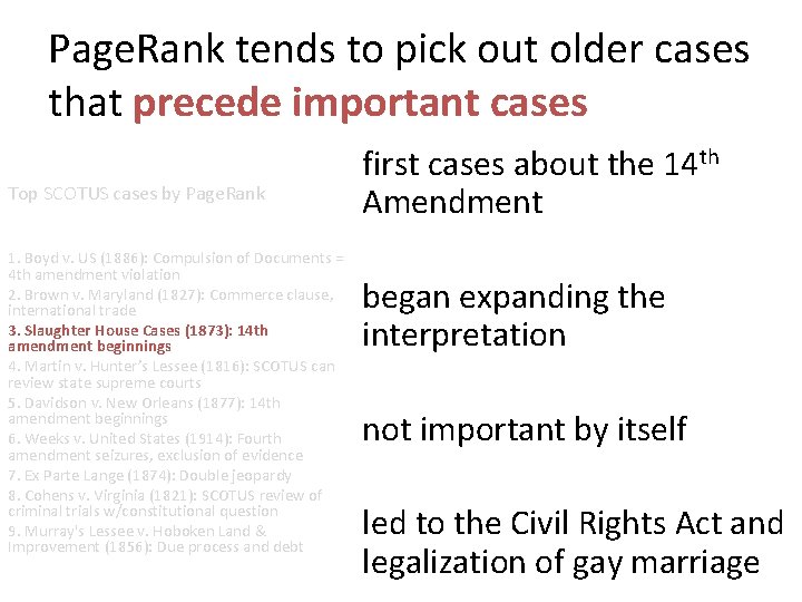 Page. Rank tends to pick out older cases that precede important cases Top SCOTUS