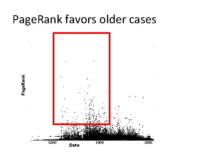 Page. Rank favors older cases 1800 Date 1900 2000 