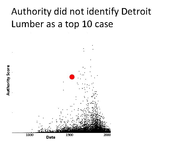 Authority Score Authority did not identify Detroit Lumber as a top 10 case 1800