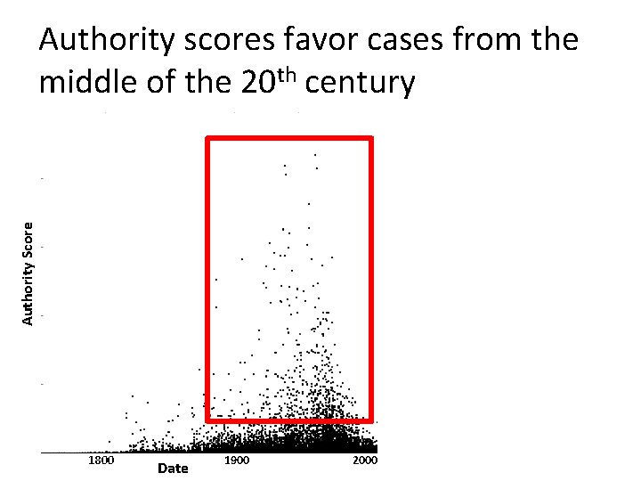 Authority Score Authority scores favor cases from the middle of the 20 th century