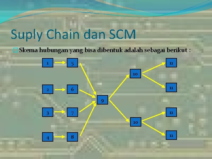 Suply Chain dan SCM �Skema hubungan yang bisa dibentuk adalah sebagai berikut : 1