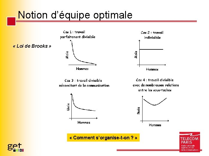 Notion d’équipe optimale « Loi de Brooks » « Comment s’organise-t-on ? » Page