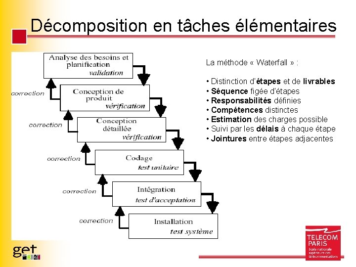 Décomposition en tâches élémentaires La méthode « Waterfall » : • Distinction d’étapes et