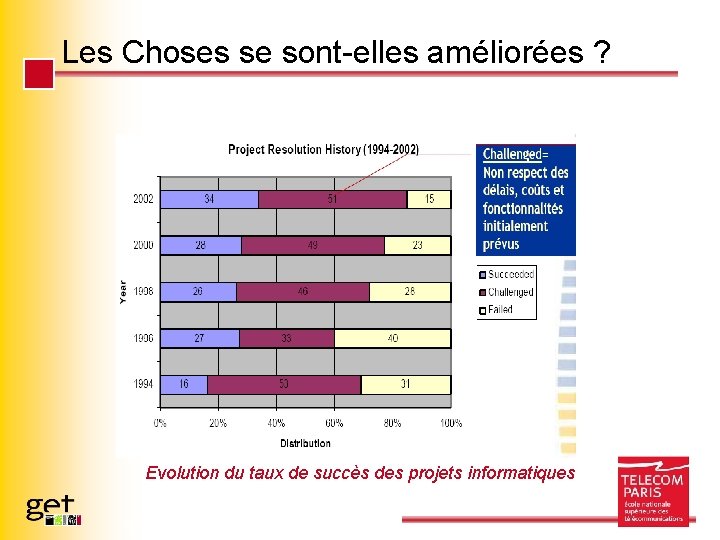 Les Choses se sont-elles améliorées ? Evolution du taux de succès des projets informatiques