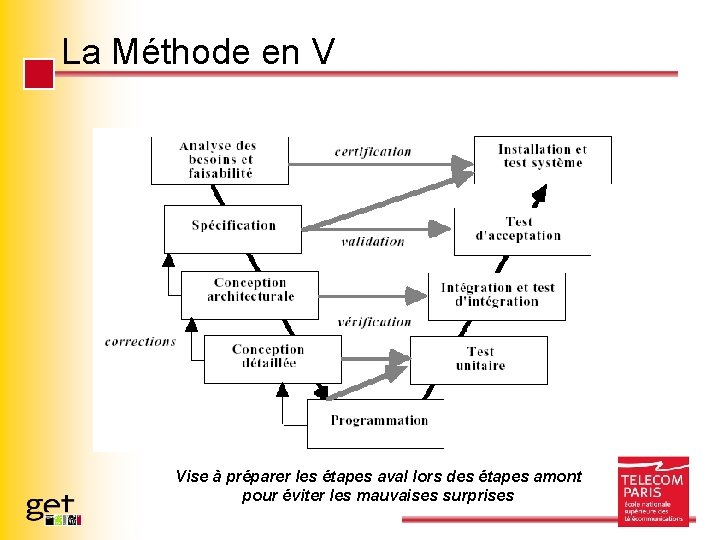 La Méthode en V Vise à préparer les étapes aval lors des étapes amont