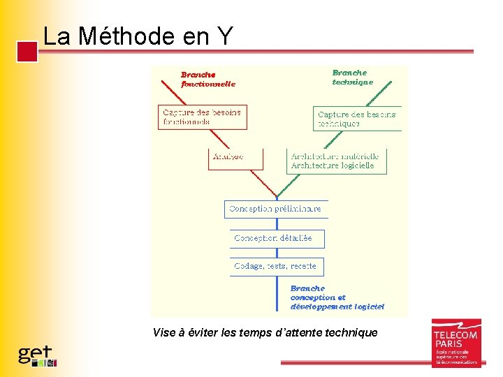 La Méthode en Y Vise à éviter les temps d’attente technique Page 24 -