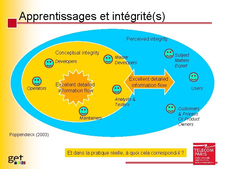 Apprentissages et intégrité(s) Perceived integrity Conceptual integrity Developers Operators Master Developers Subject Matters Expert