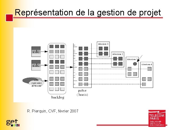 Représentation de la gestion de projet R. Pierquin, CVF, février 2007 Page 48 -