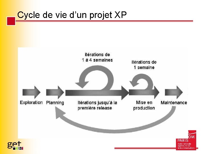 Cycle de vie d’un projet XP Page 53 - Une (Petite) Histoire de la