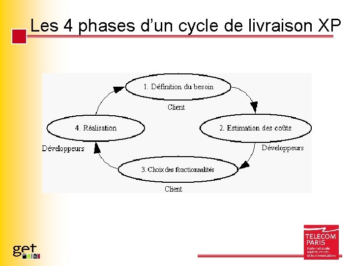 Les 4 phases d’un cycle de livraison XP Page 54 - Une (Petite) Histoire