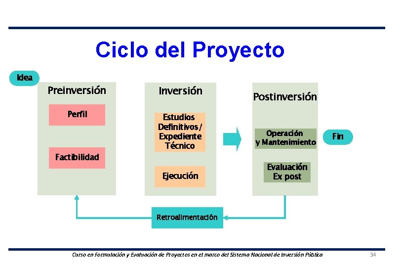 Ciclo del Proyecto Idea Preinversión Inversión Perfil Estudios Definitivos/ Expediente Técnico Factibilidad Ejecución Postinversión