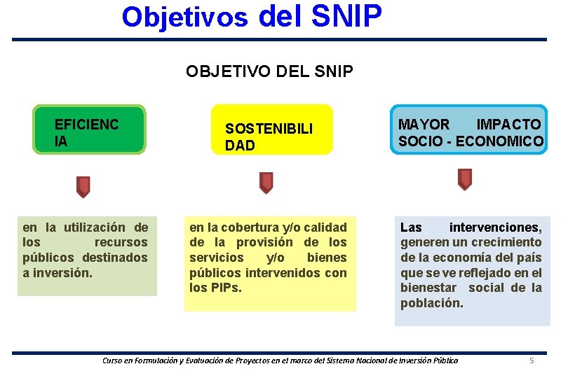 Objetivos del SNIP OBJETIVO DEL SNIP EFICIENC IA SOSTENIBILI DAD MAYOR IMPACTO SOCIO -