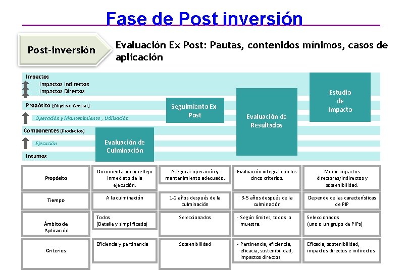 Fase de Post inversión Post-inversión Evaluación Ex Post: Pautas, contenidos mínimos, casos de aplicación