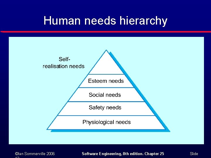 Human needs hierarchy ©Ian Sommerville 2006 Software Engineering, 8 th edition. Chapter 25 Slide