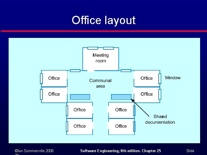 Office layout ©Ian Sommerville 2006 Software Engineering, 8 th edition. Chapter 25 Slide 