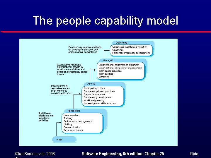 The people capability model ©Ian Sommerville 2006 Software Engineering, 8 th edition. Chapter 25