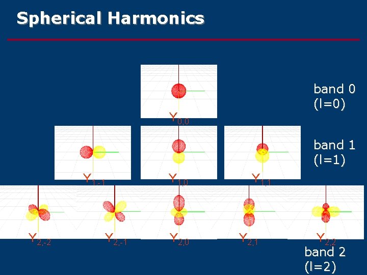 Spherical Harmonics band 0 (l=0) Y 0, 0 band 1 (l=1) Y 1, -1