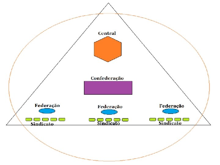 Para saber mais A organização sindical brasileira estrutura-se como uma pirâmide, possuindo quatro segmentos.