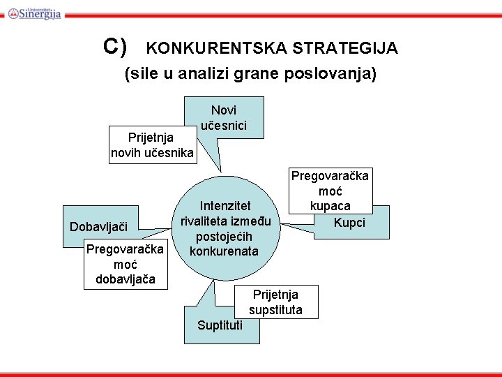 C) KONKURENTSKA STRATEGIJA (sile u analizi grane poslovanja) Prijetnja novih učesnika Dobavljači Pregovaračka moć