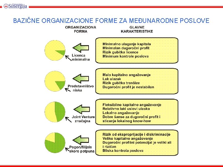 BAZIČNE ORGANIZACIONE FORME ZA MEĐUNARODNE POSLOVE 