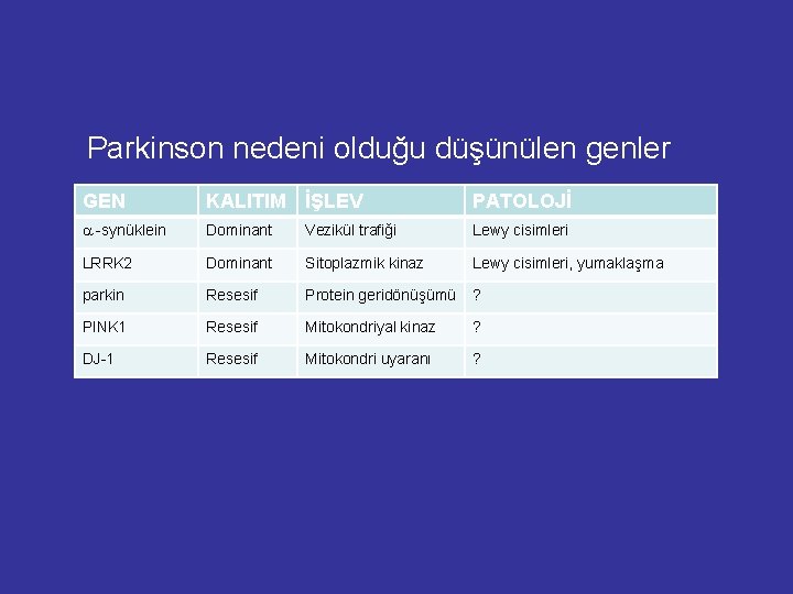 Parkinson nedeni olduğu düşünülen genler GEN KALITIM İŞLEV PATOLOJİ -synüklein Dominant Vezikül trafiği Lewy Parkinson nedeni olduğu düşünülen genler GEN KALITIM İŞLEV PATOLOJİ -synüklein Dominant Vezikül trafiği Lewy