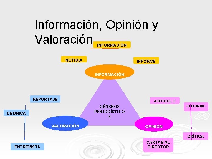 Información, Opinión y Valoración INFORMACIÓN NOTICIA INFORME INFORMACIÓN REPORTAJE ARTÍCULO EDITORIAL GÉNEROS PERIODÍSTICO S
