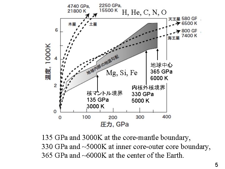 H, He, C, N, O Mg, Si, Fe 核マントル境界 135 GPa 3000 K 地球中心