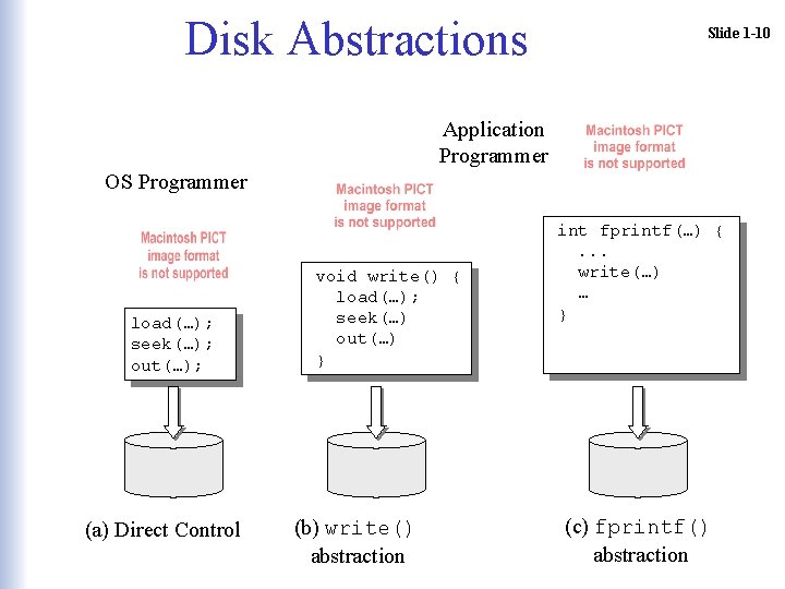 Disk Abstractions Slide 1 -10 Application Programmer OS Programmer load(…); seek(…); out(…); (a) Direct Disk Abstractions Slide 1 -10 Application Programmer OS Programmer load(…); seek(…); out(…); (a) Direct