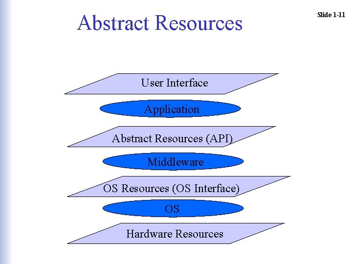 Abstract Resources User Interface Application Abstract Resources (API) Middleware OS Resources (OS Interface) OS Abstract Resources User Interface Application Abstract Resources (API) Middleware OS Resources (OS Interface) OS