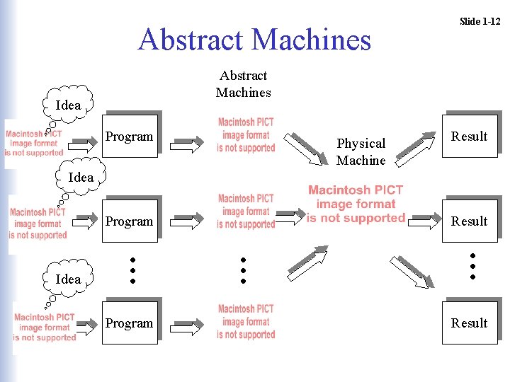 Abstract Machines Slide 1 -12 Abstract Machines Idea Program Physical Machine Result Idea Program Abstract Machines Slide 1 -12 Abstract Machines Idea Program Physical Machine Result Idea Program